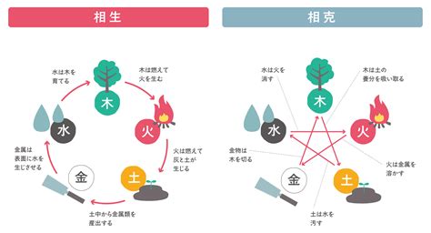 五行風水|風水用語の基本（気・陰陽・五行・相生・相剋・八卦）を理解し。